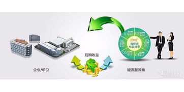 合同能源管理項目中節(jié)能服務(wù)公司的風(fēng)險管控策略